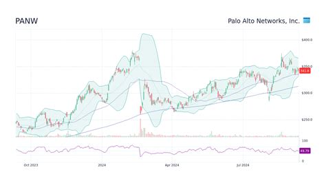 panw premarket|panw stock price chart.